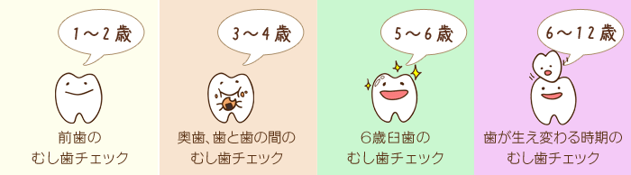 1歳からはじめる歯の予防と健診